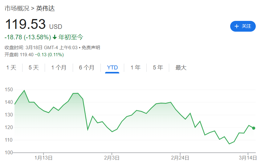 英伟达股价