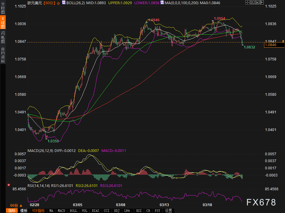 EUR/USD 60分钟图