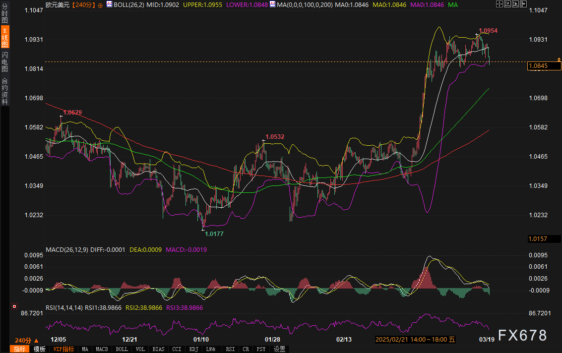 EUR/USD 240分钟图