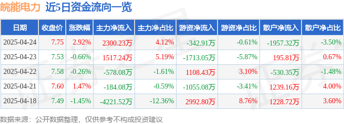 近5日资金流向一览