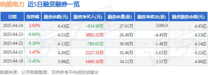 近5日融资融券数据一览
